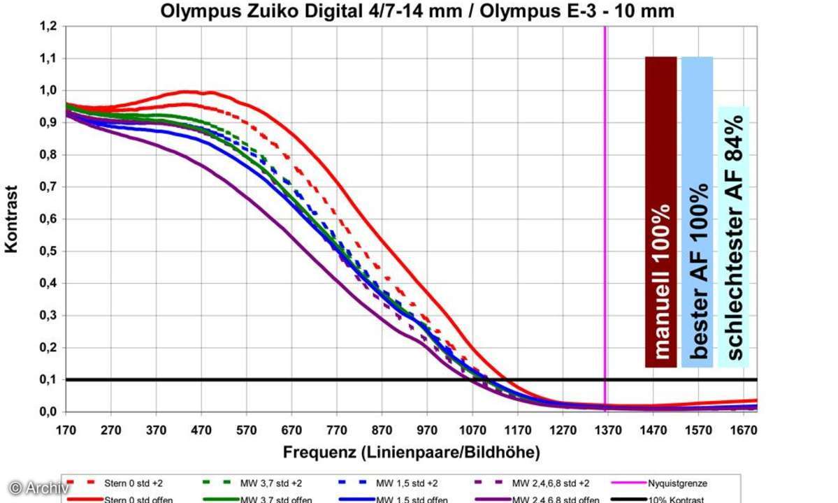 Auflösungsdiagramm Olympus Zuiko Digital 4/7-14 mm an Olympus E-3, 10 mm