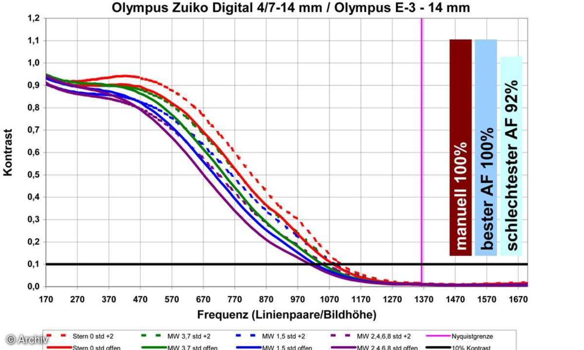 Auflösungsdiagramm Olympus Zuiko Digital 4/7-14 mm an Olympus E-3, 14 mm