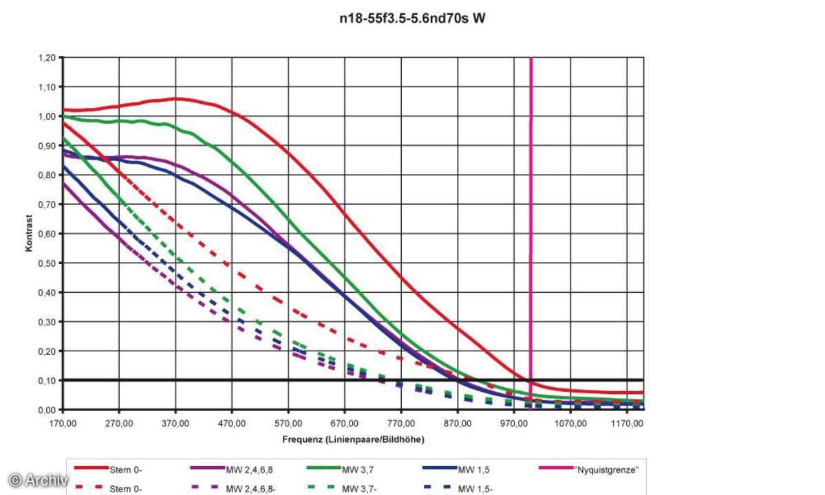 Nikon AF-S Nikkor 3,5-5,6 / 18-55 mm DX G EP  Auflösungsdiagramm an Nikon D70S