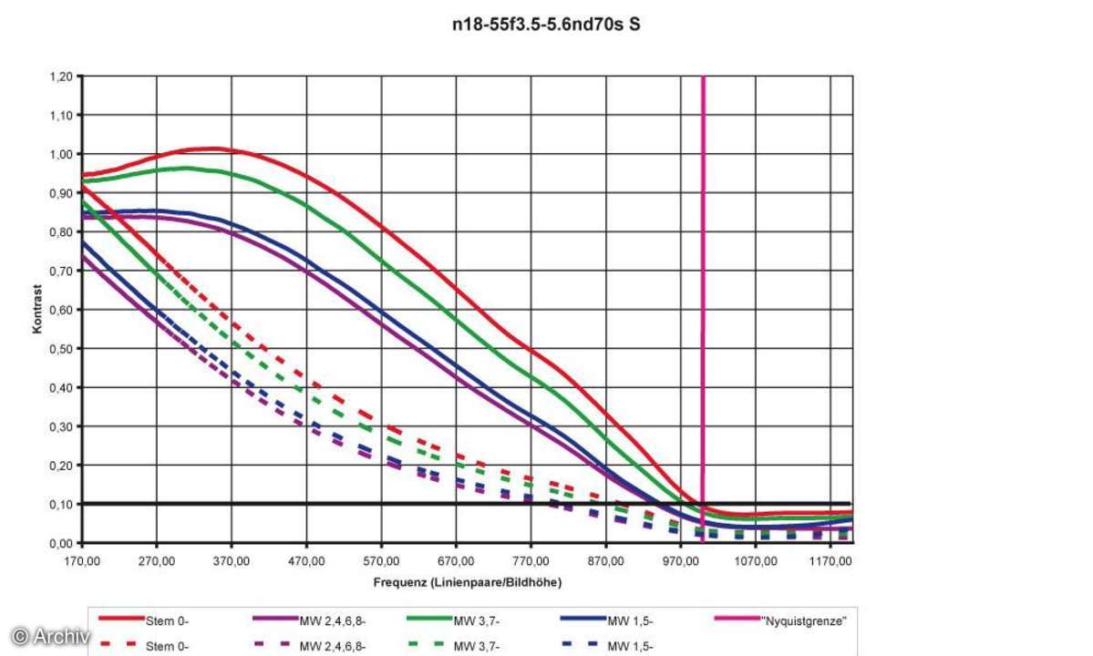 Nikon AF-S Nikkor 3,5-5,6 / 18-55 mm DX G EP Auflösungsdiagramm an Nikon D70S