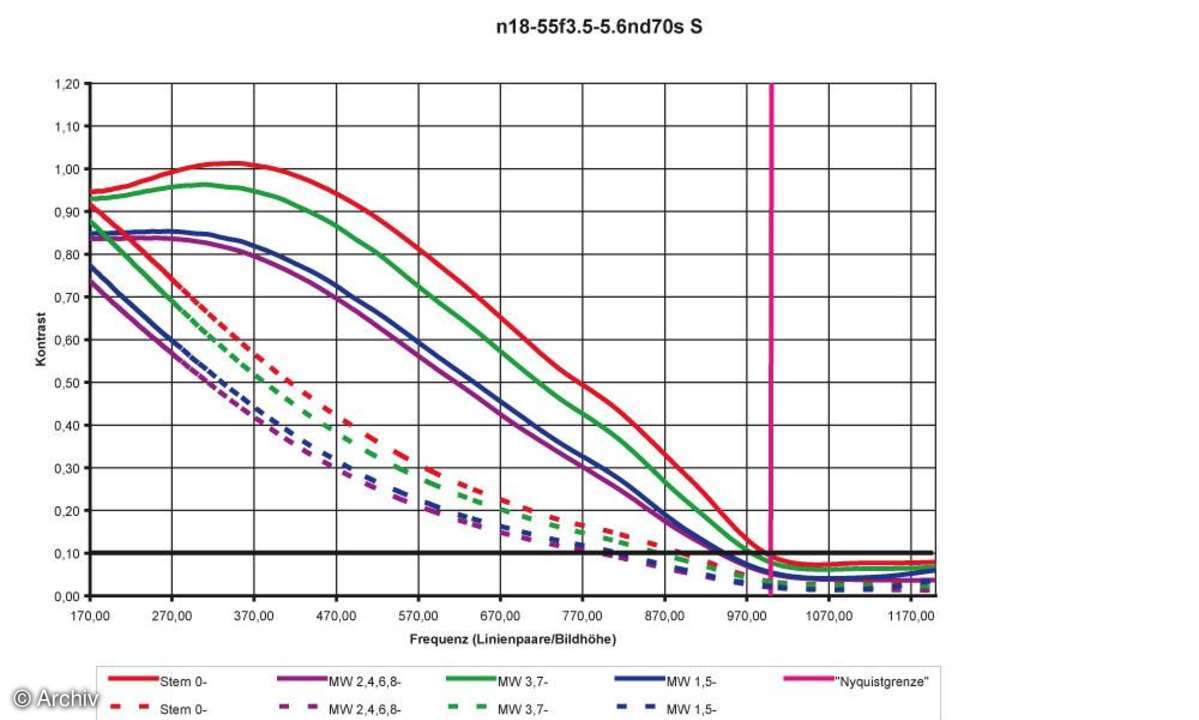 Nikon AF-S Nikkor 3,5-5,6 / 18-55 mm DX G EP  Auflösungsdiagramm an Nikon D70S