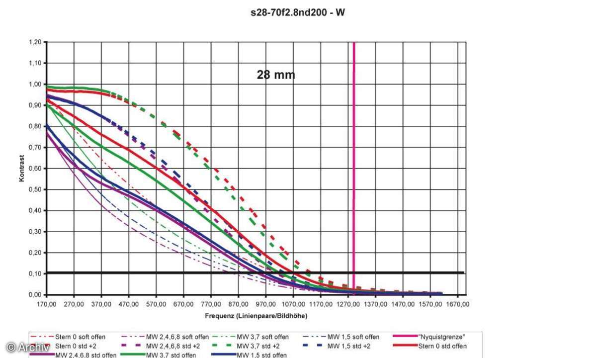 Auflösungsdiagramm 28mm Sigma EX 2,8/28-70 mm DG an Nikon D200