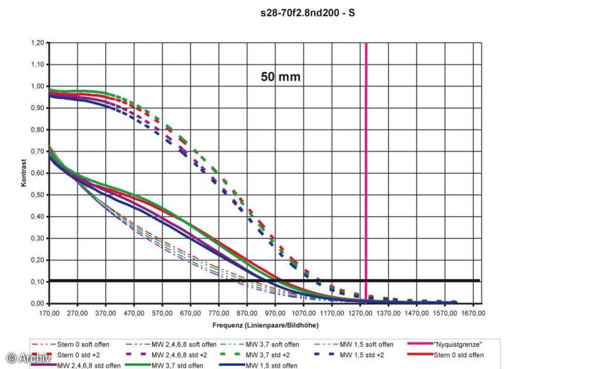 Auflösungsdiagramm 50mm Sigma EX 2,8/28-70 mm DG an Nikon D200