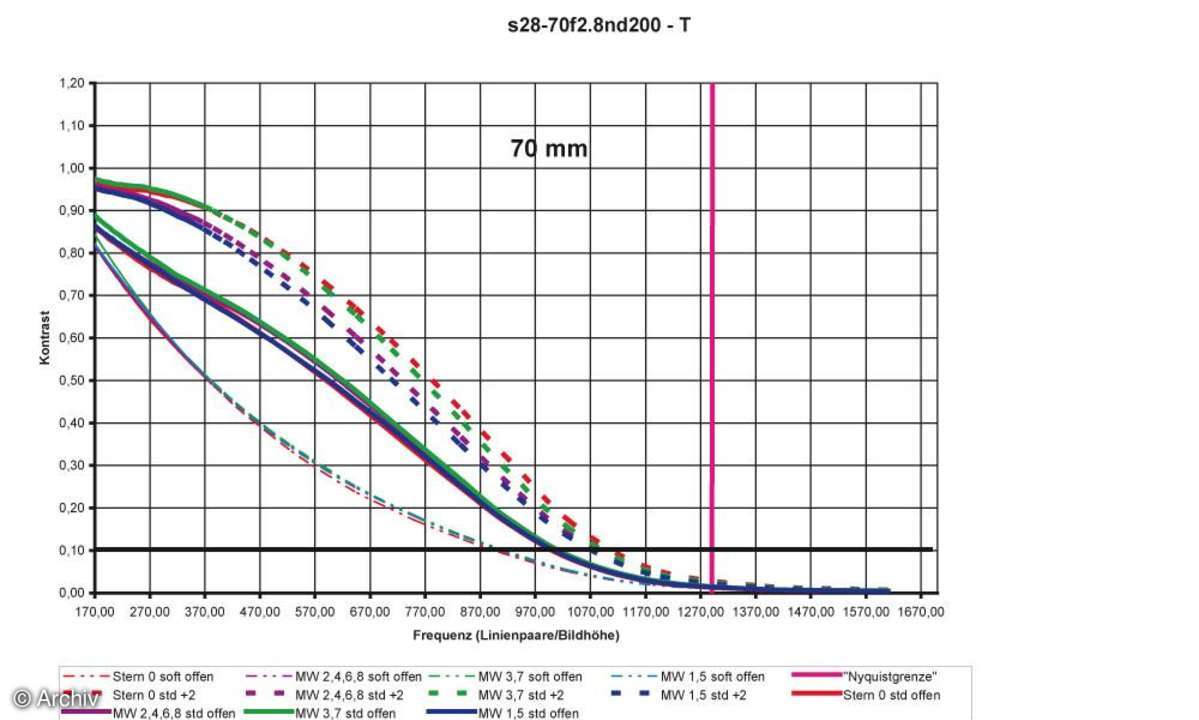 Auflösungsdiagramm 70mm Sigma EX 2,8/28-70 mm DG an Nikon D200