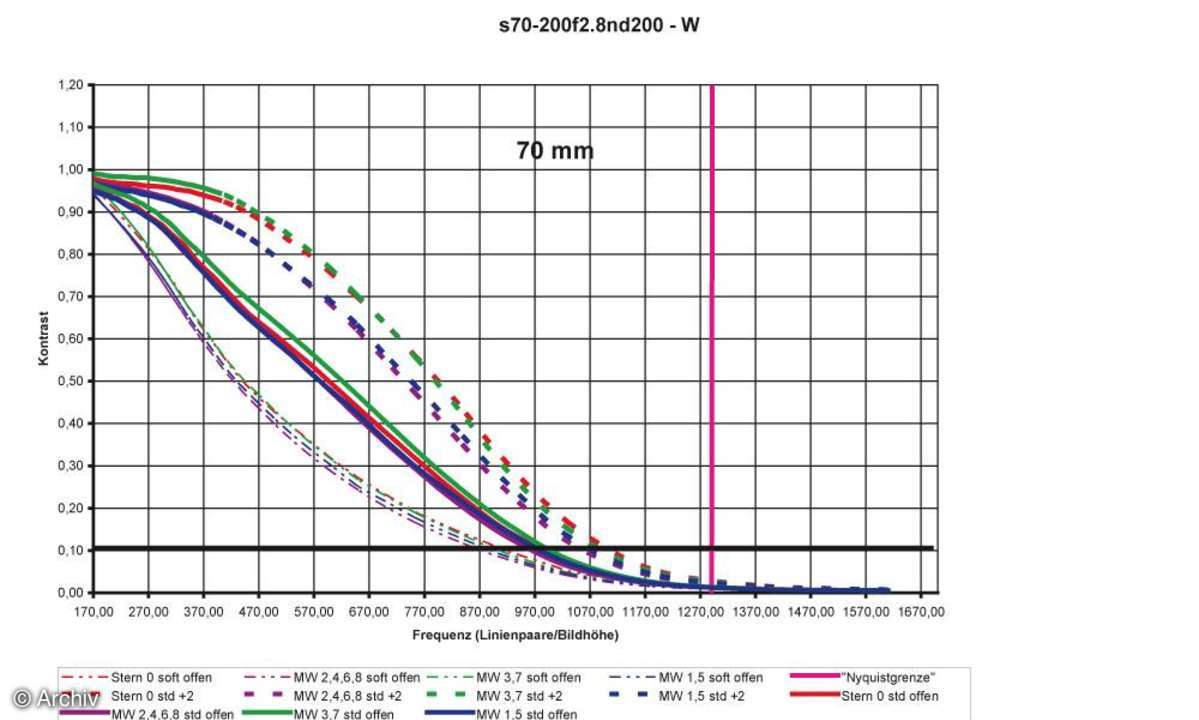 Auflösungsdiagramm 70mm Sigma EX 2,8/70-200 mm DG Apo HSM an Nikon D200