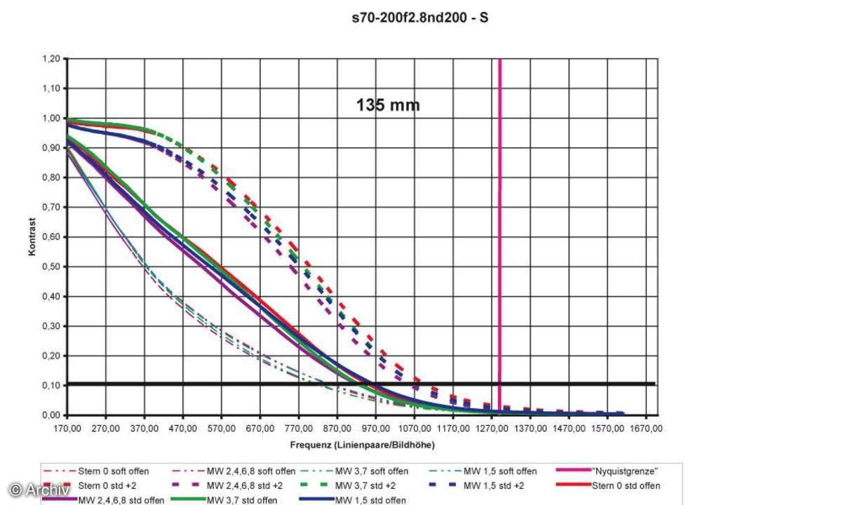 Auflösungsdiagramm 135mm Sigma EX 2,8/70-200 mm DG Apo HSM an Nikon D200