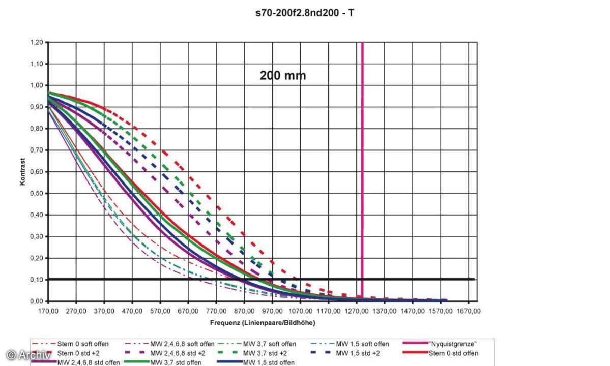 Auflösungsdiagramm 200mm Sigma EX 2,8/70-200 mm DG Apo HSM an Nikon D200