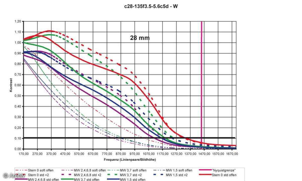 Auflösungsdiagramm 28mm Canon EF 3,5-5,6/28-135 mm IS USM an Canon EOS 5D