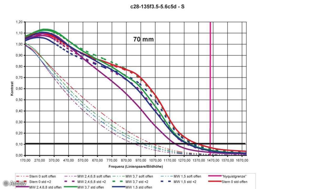 Auflösungsdiagramm 70mm Canon EF 3,5-5,6/28-135 mm IS USM an Canon EOS 5D