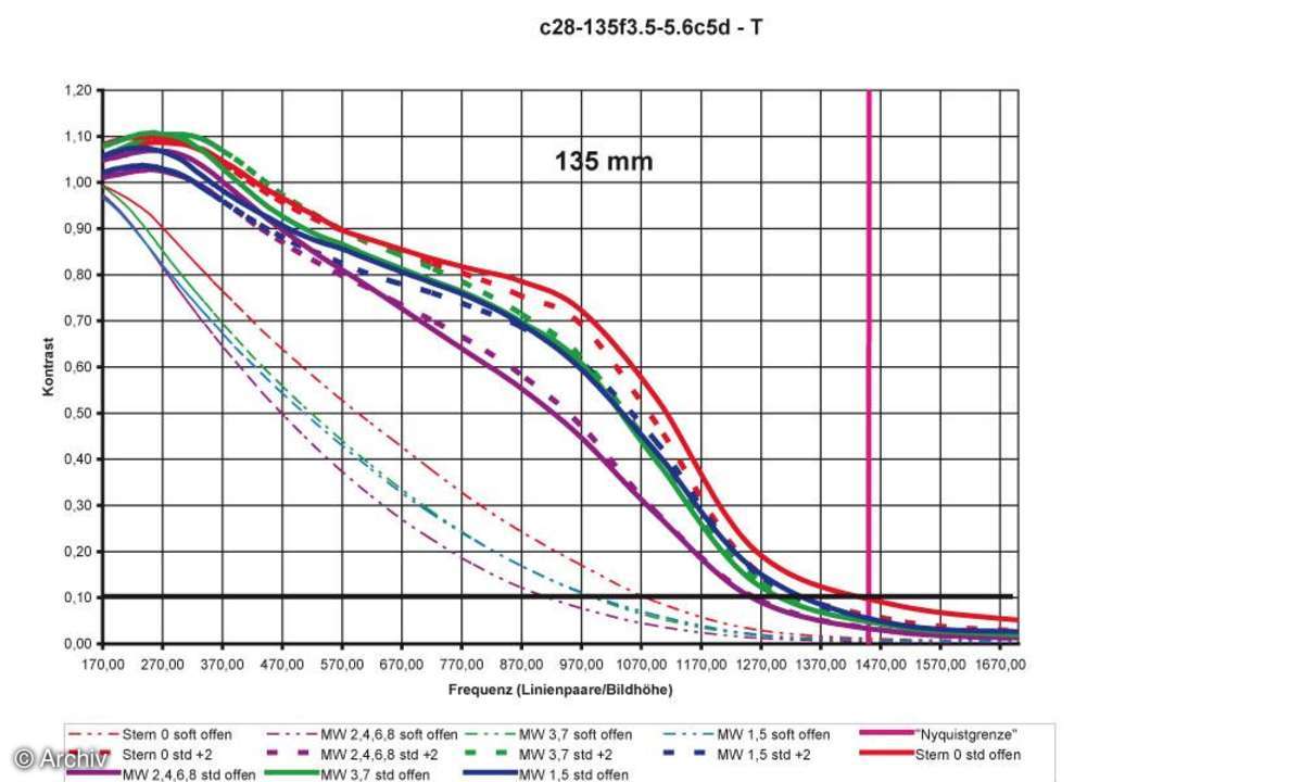 Auflösungsdiagramm 135mm Canon EF 3,5-5,6/28-135 mm IS USM an Canon EOS 5D