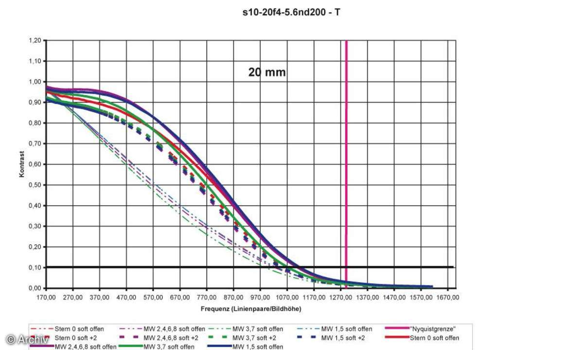Auflösungsdiagramm Sigma EX 4-5,6/10-20 mm DG HSM an Nikon D200 20 mm