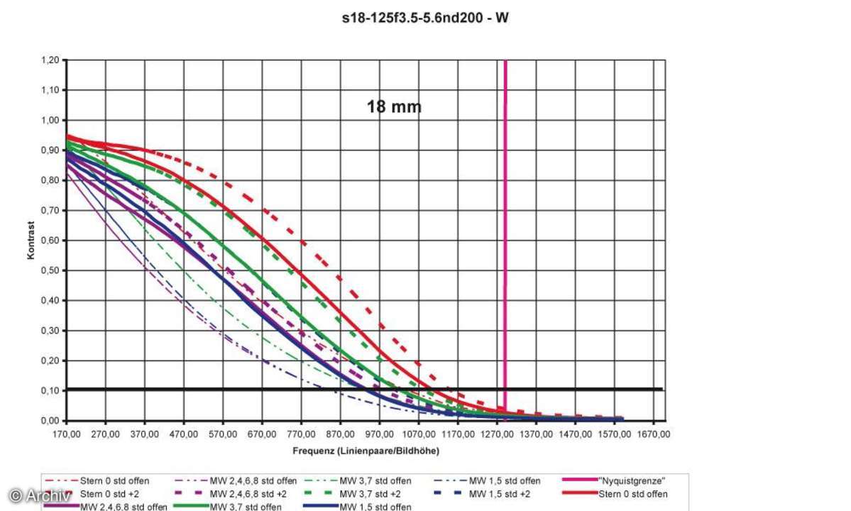 Auflösungsdiagramm Sigma 3,5-5,6/18-125 mm DC Aspherical IF an Nikon D200 18 mm