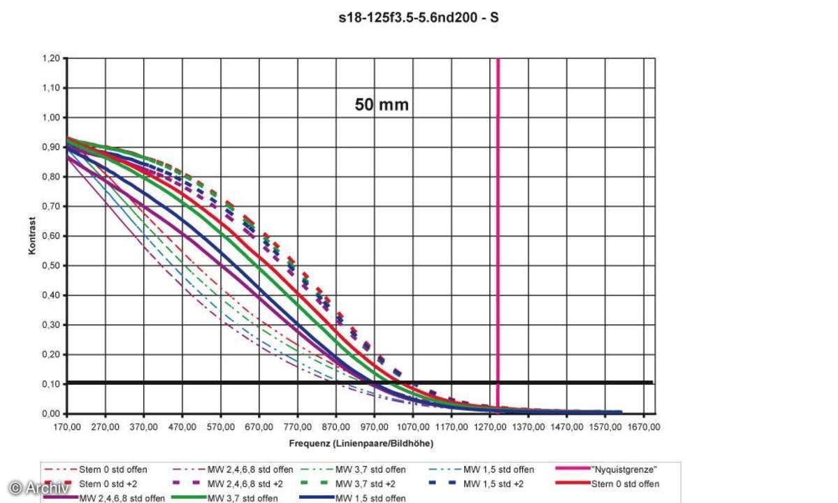 Auflösungsdiagramm Sigma 3,5-5,6/18-125 mm DC Aspherical IF an Nikon D200 50 mm