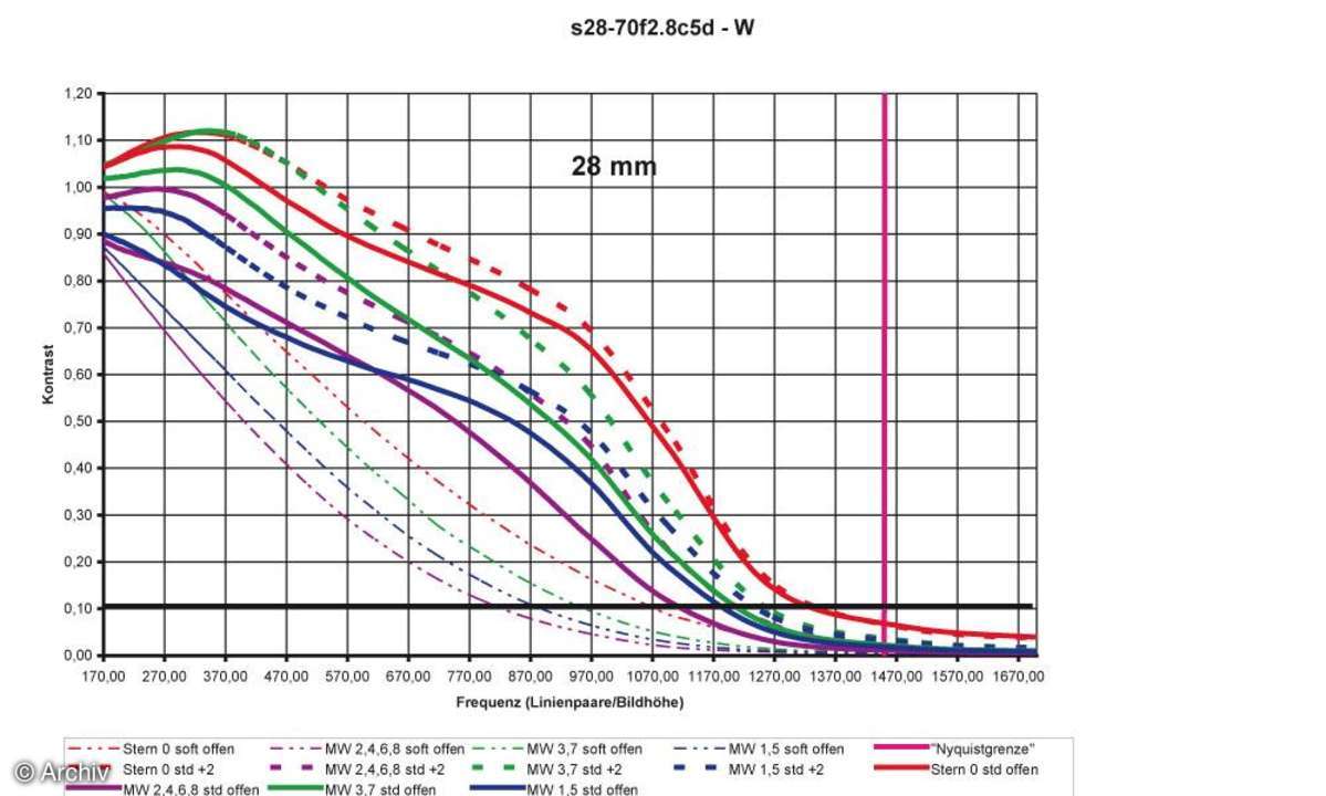 Auflösungsdiagramm 28mm Sigma EX 2,8/28-70 mm DG an Canon EOS 5D