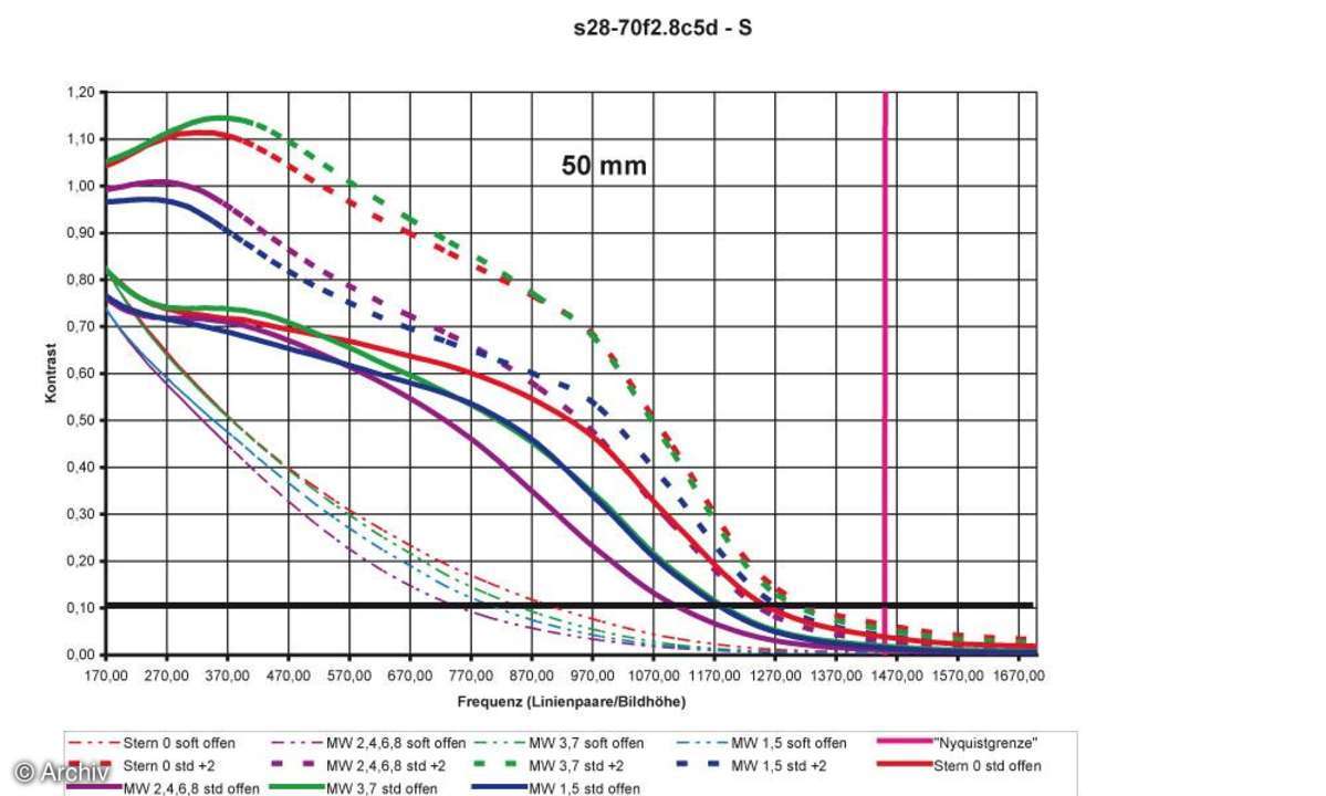 Auflösungsdiagramm 50mm Sigma EX 2,8/28-70 mm DG an Canon EOS 5D