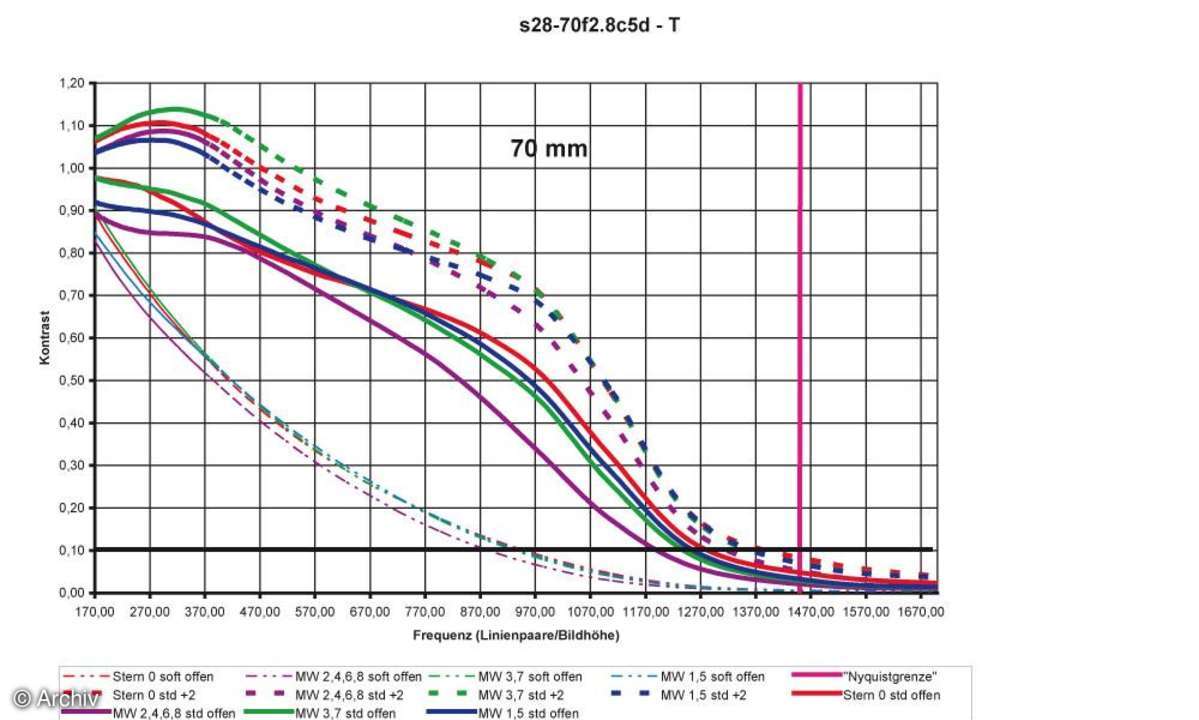 Auflösungsdiagramm 70mm Sigma EX 2,8/28-70 mm DG an Canon EOS 5D