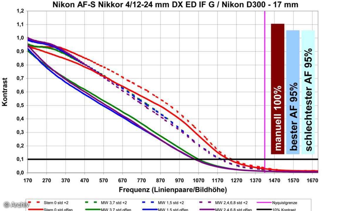 Nikon AF-S Nikkor 4/12-24 mm DX G IF-ED an Nikon D300, 17 mm