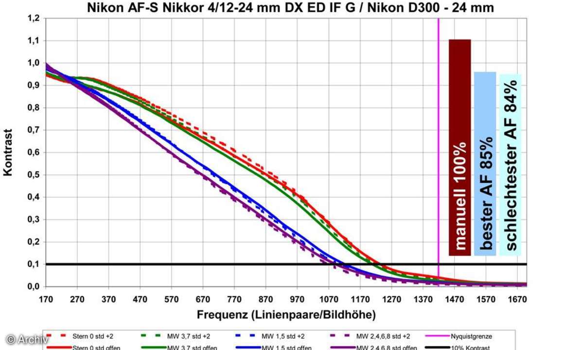 Nikon AF-S Nikkor 4/12-24 mm DX G IF-ED an Nikon D300, 24 mm