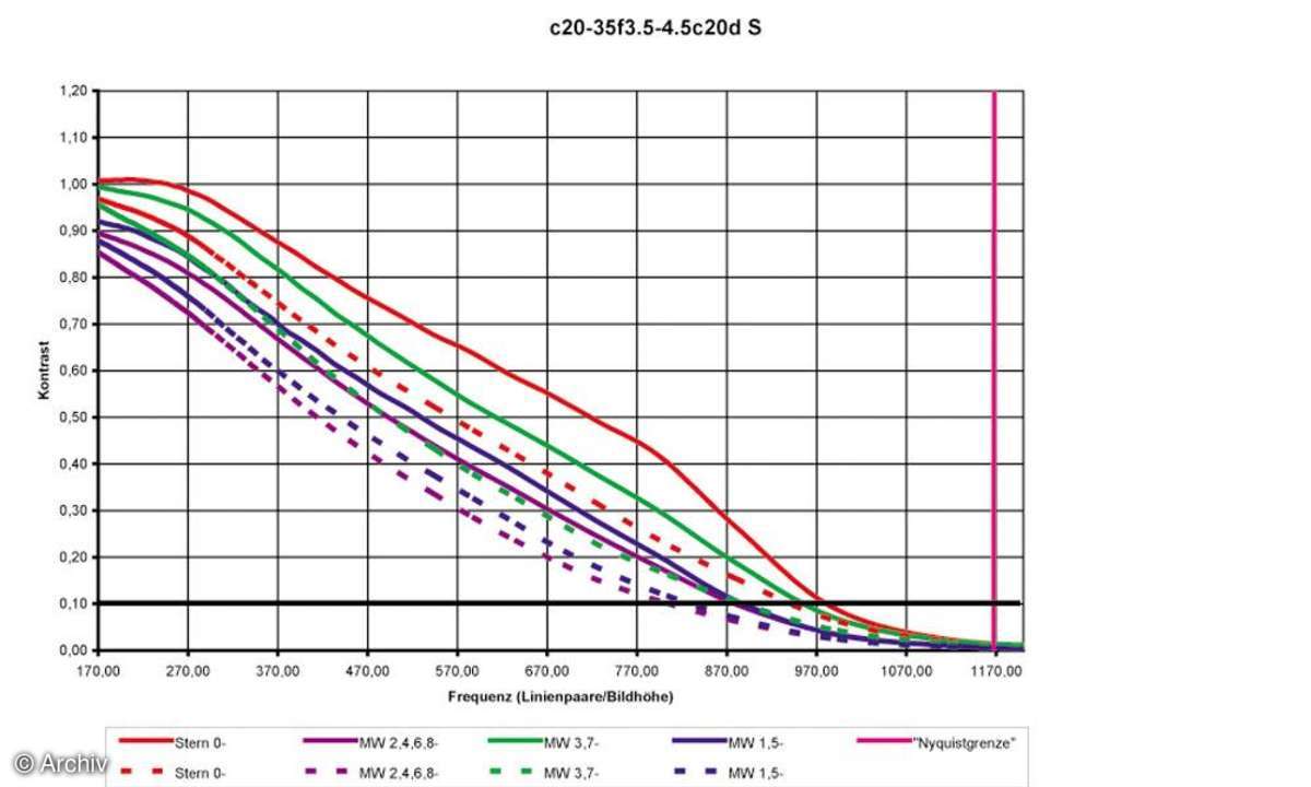 Canon EF 3,5-4,5 / 20-35 mm USM Auflösungsdiagramm an Canon EOS 20 D