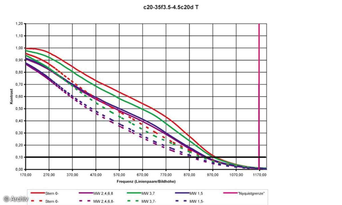 Canon EF 3,5-4,5 / 20-35 mm USM Auflösungsdiagramm an Canon EOS 20 D