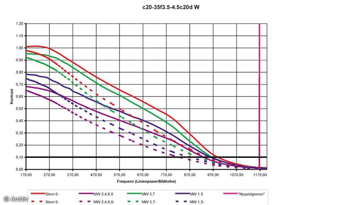 Canon EF 4/24-105 mm / IS USM Auflösungsdiagramm an Canon EOS 20 D