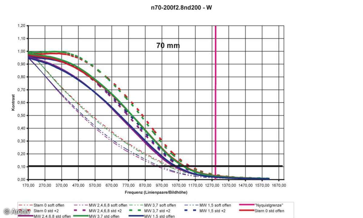 Auflösungsdiagramm 70mm Nikon AF-S Nikkor 2,8/ 70-200 mm VR G IF-ED an Nikon D200