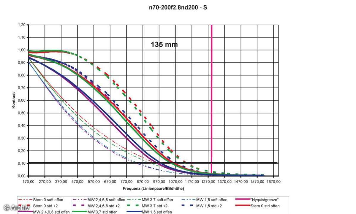 Auflösungsdiagramm 135mm Nikon AF-S Nikkor 2,8/ 70-200 mm VR G IF-ED an Nikon D200