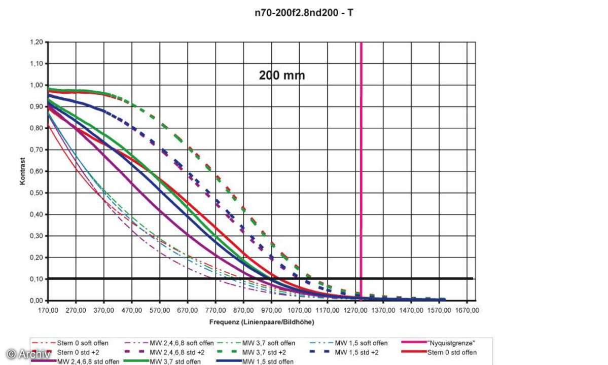 Auflösungsdiagramm 200mm Nikon AF-S Nikkor 2,8/ 70-200 mm VR G IF-ED an Nikon D200