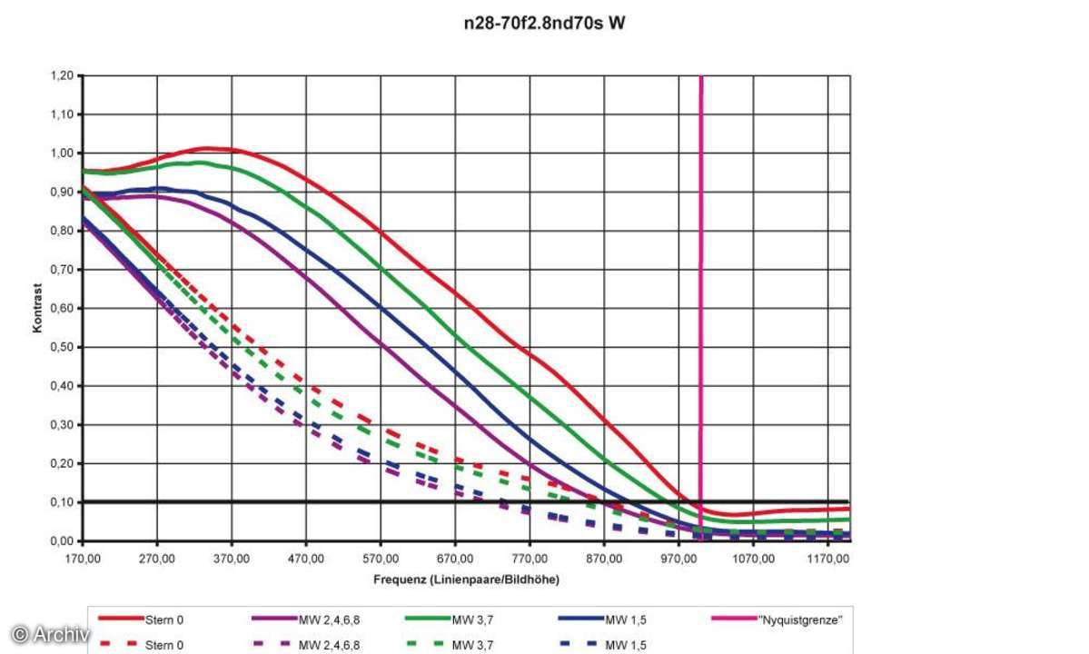 Nikon AF-S Nikkor 2,8/28-70 mm P IF-EP Auflösungsdiagramm an Nikon D70S