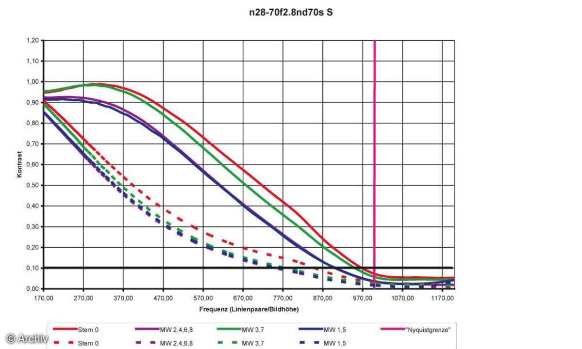 Nikon AF-S Nikkor 2,8/28-70 mm P IF-EP Auflösungsdiagramm an Nikon D70S