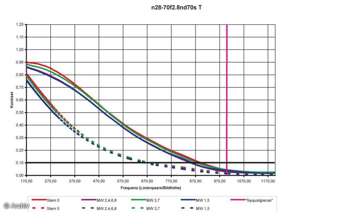 Nikon AF-S Nikkor 2,8/28-70 mm P IF-EP Auflösungsdiagramm an Nikon D70S