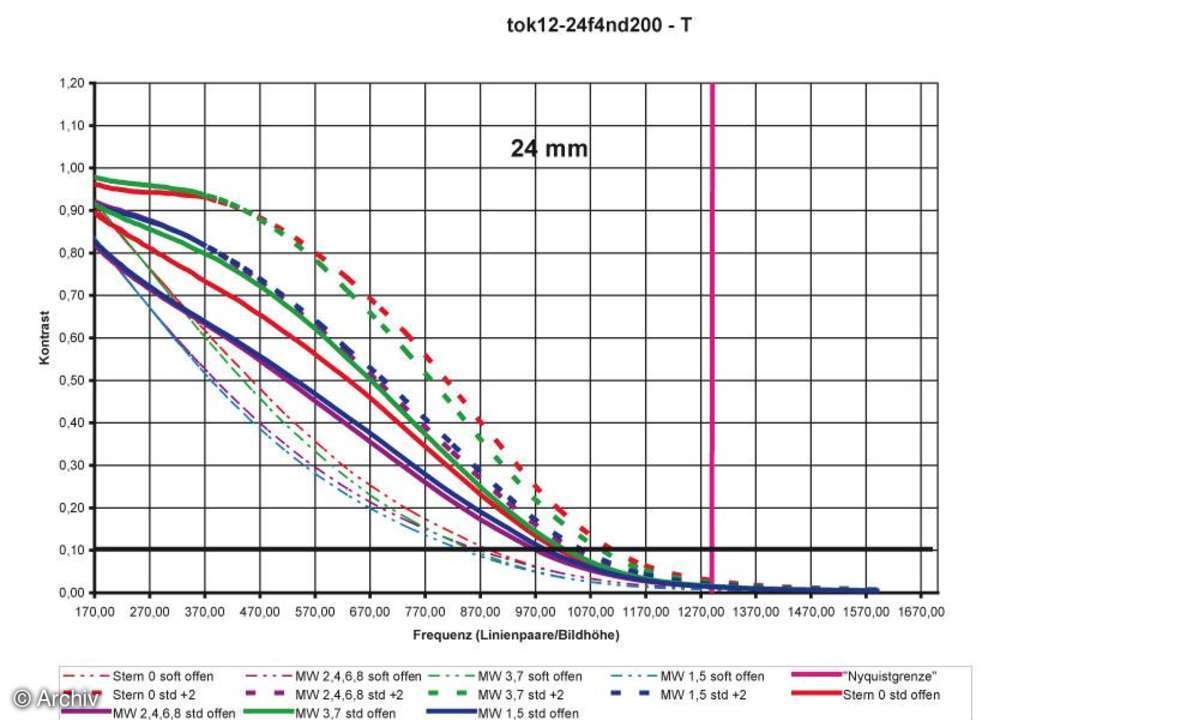 Auflösungsdiagramm 24mm Tokina AT-X 4/12-24 mm ProDX an Nikon D200