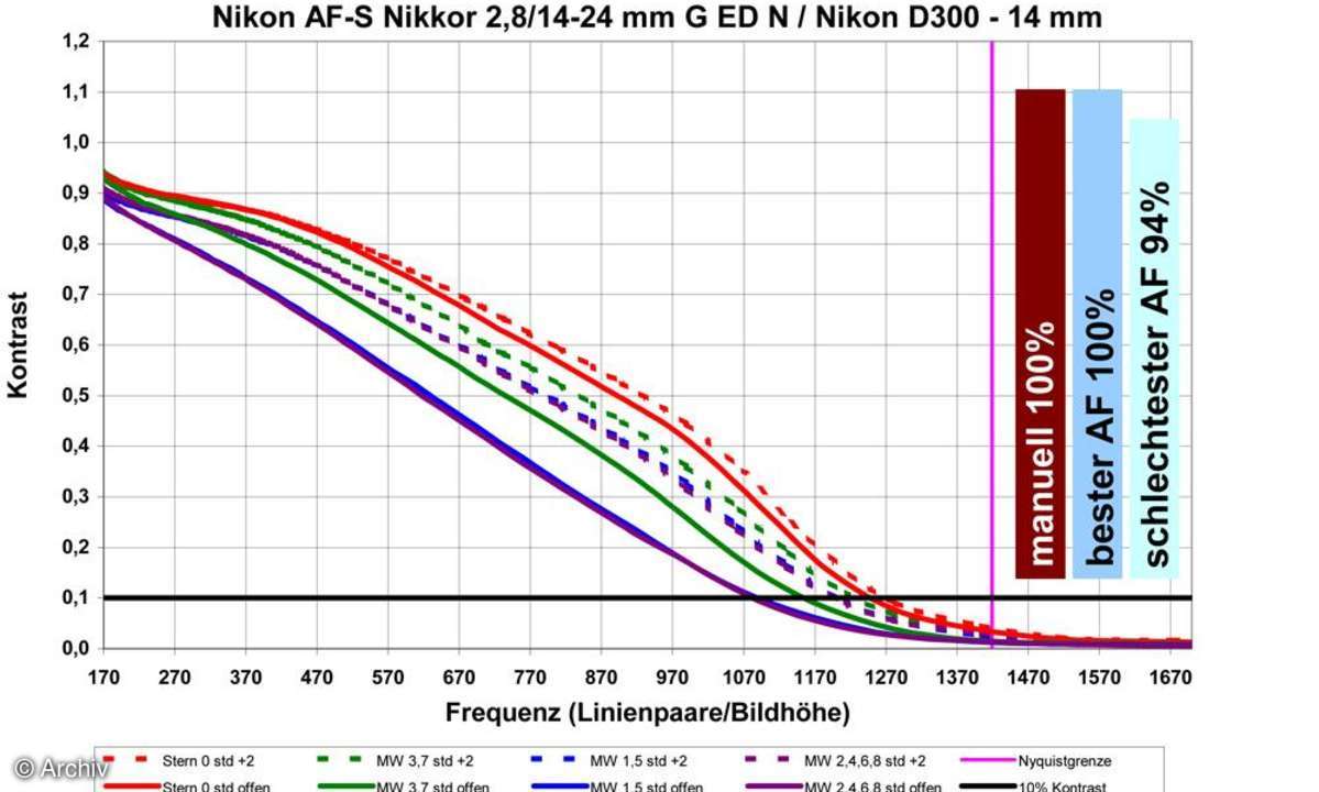 Auflösungsdiagramm Nikon AF-S Nikkor 2,8/14-24 mm G ED N an Nikon D300, 14 mm