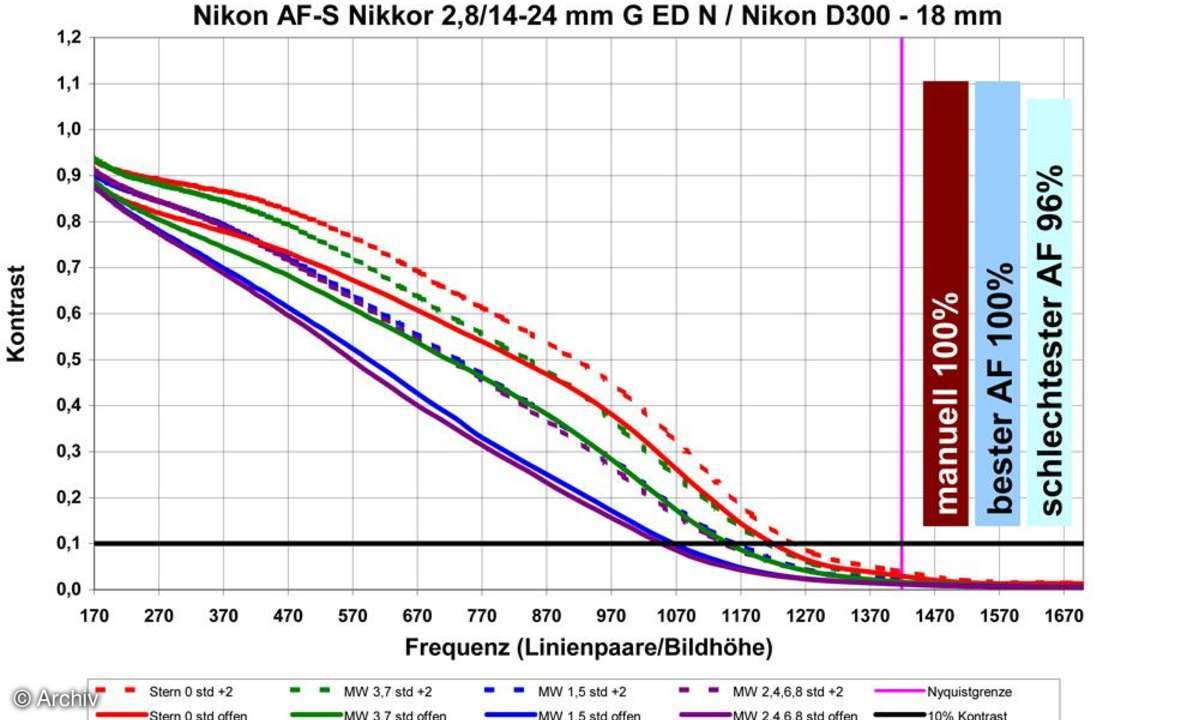 Auflösungsdiagramm Nikon AF-S Nikkor 2,8/14-24 mm G ED N an Nikon D300, 24 mm