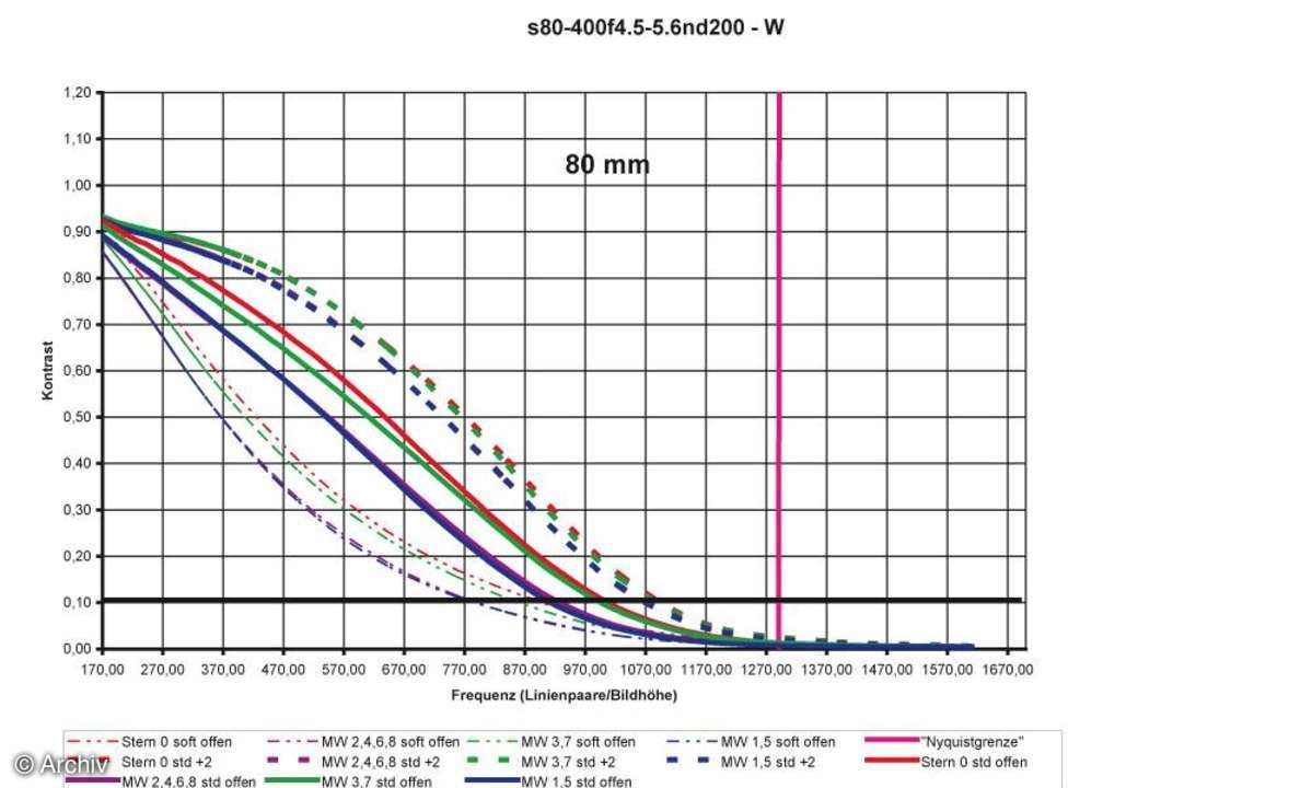 Auflösungsdiagramm Sigma EX 4,5-5,6/80-400 mm DG APO OS RF an Nikon D200 80 mm