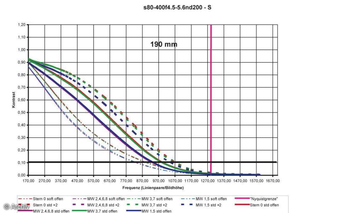 Auflösungsdiagramm Sigma EX 4,5-5,6/80-400 mm DG APO OS RF an Nikon D200 190 mm