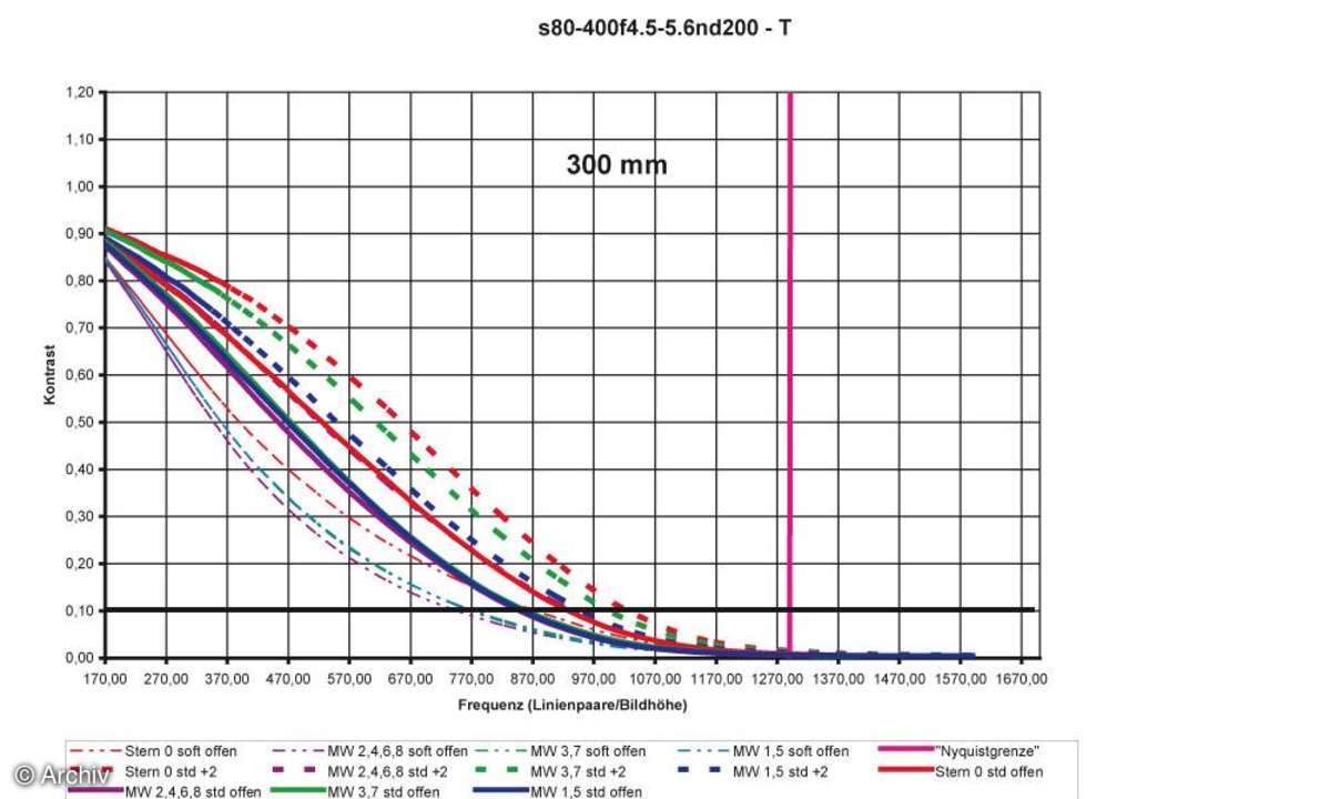 Auflösungsdiagramm Sigma EX 4,5-5,6/80-400 mm DG APO OS RF an Nikon D200 400 mm