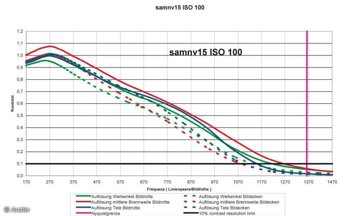 Auflösungsdiagramm Samsung NV15