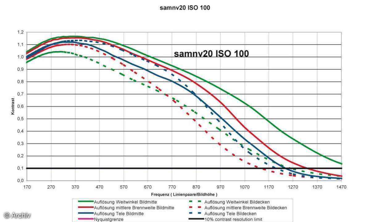 Auflösungsdiagramm Samsung NV20