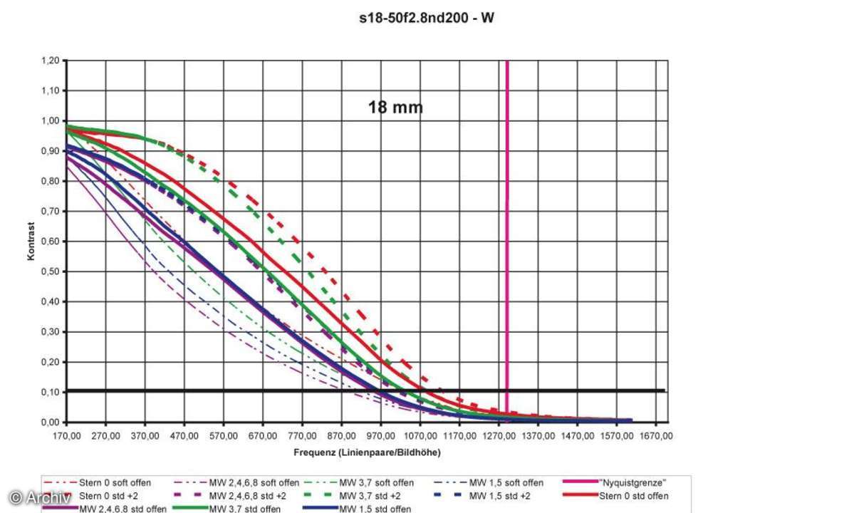 Auflösungsdiagramm 18mm Sigma EX 2,8/18-50 mm DC an Nikon D200