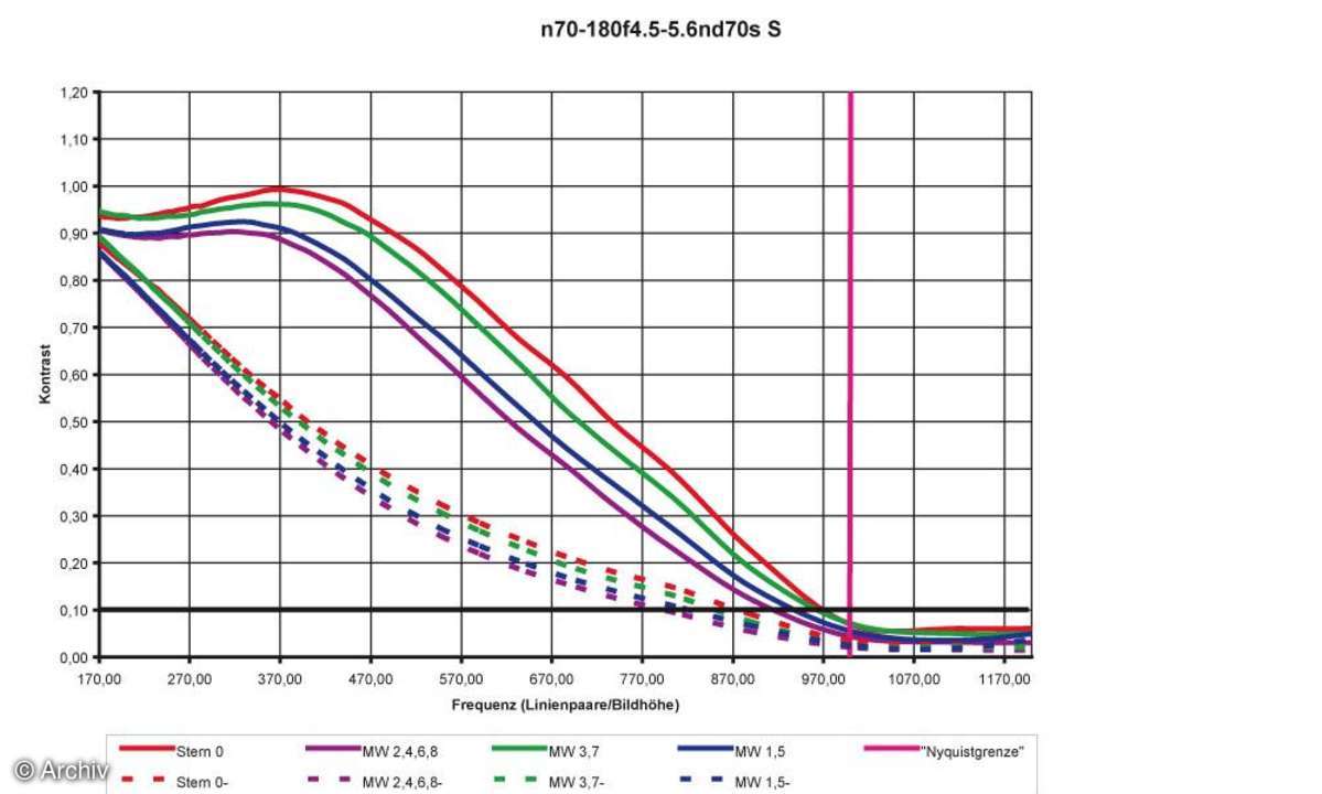 Nikon AF  Nikkor 4,5-5,6/ 70-180 mm Auflösungsdiagramm an Nikon D70s