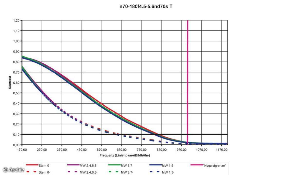 Nikon AF  Nikkor 4,5-5,6/ 70-180 mm Auflösungsdiagramm an Nikon D70s