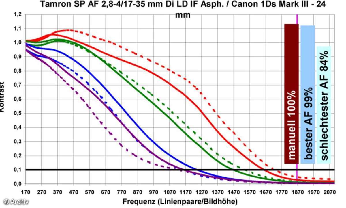 Auflösungsdiagramm 24mm Tamron AF 2,8-4/17-35 mm SP Di LD IF Aspherical an Canon EOS 1Ds Mark III