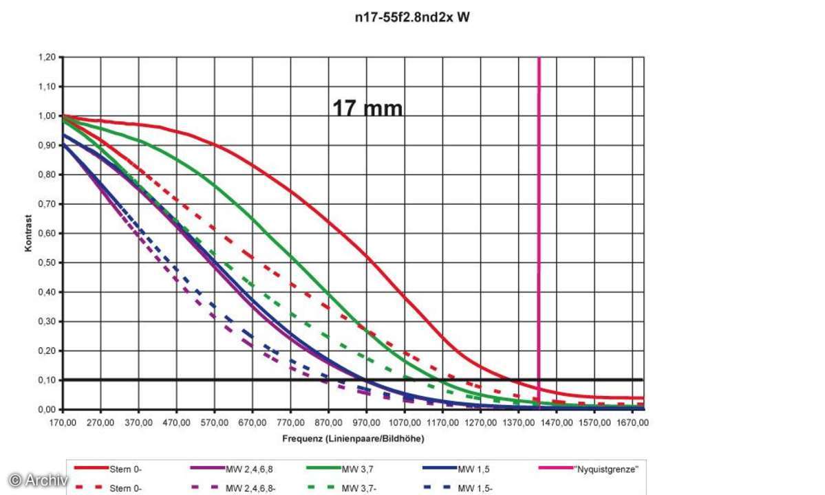 Nikon AF-S Nikkor 2,8/17-55 mm DX G IF-ED Auflösungsdiagramm an Nikon D2x