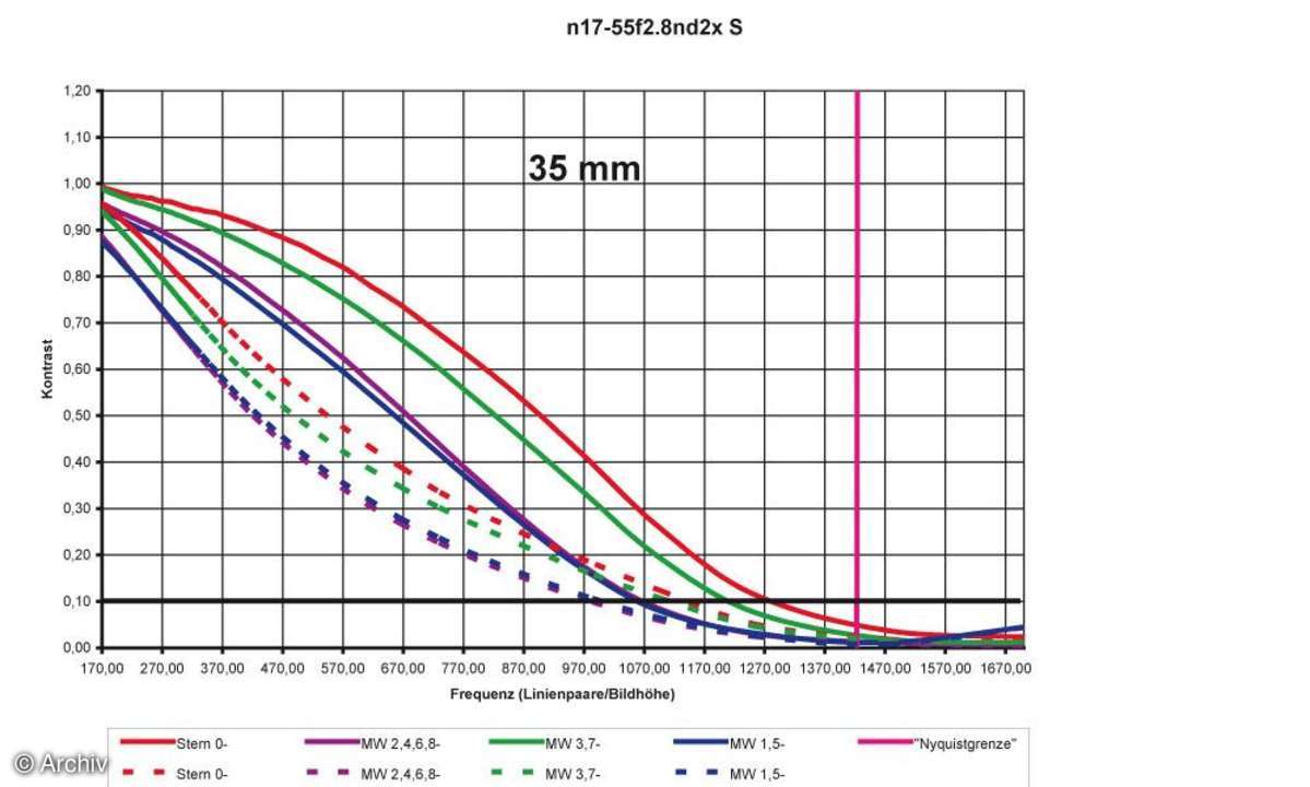 Nikon AF-S Nikkor 2,8/17-55 mm DX G IF-ED Auflösungsdiagramm an Nikon D2x