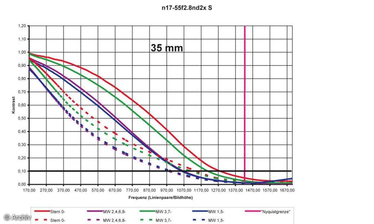 Nikon AF-S Nikkor 2,8/17-55 mm DX G IF-ED Auflösungsdiagramm an Nikon D2x