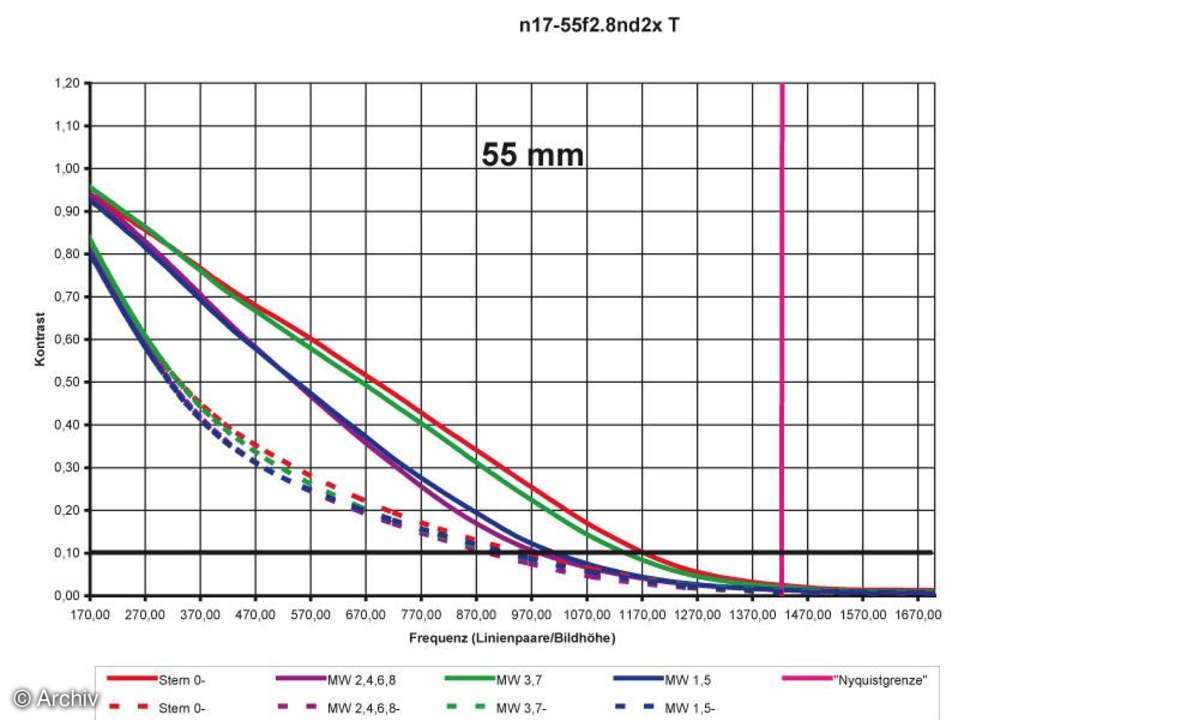 Nikon AF-S Nikkor 2,8/17-55 mm DX G IF-ED Auflösungsdiagramm an Nikon D2x