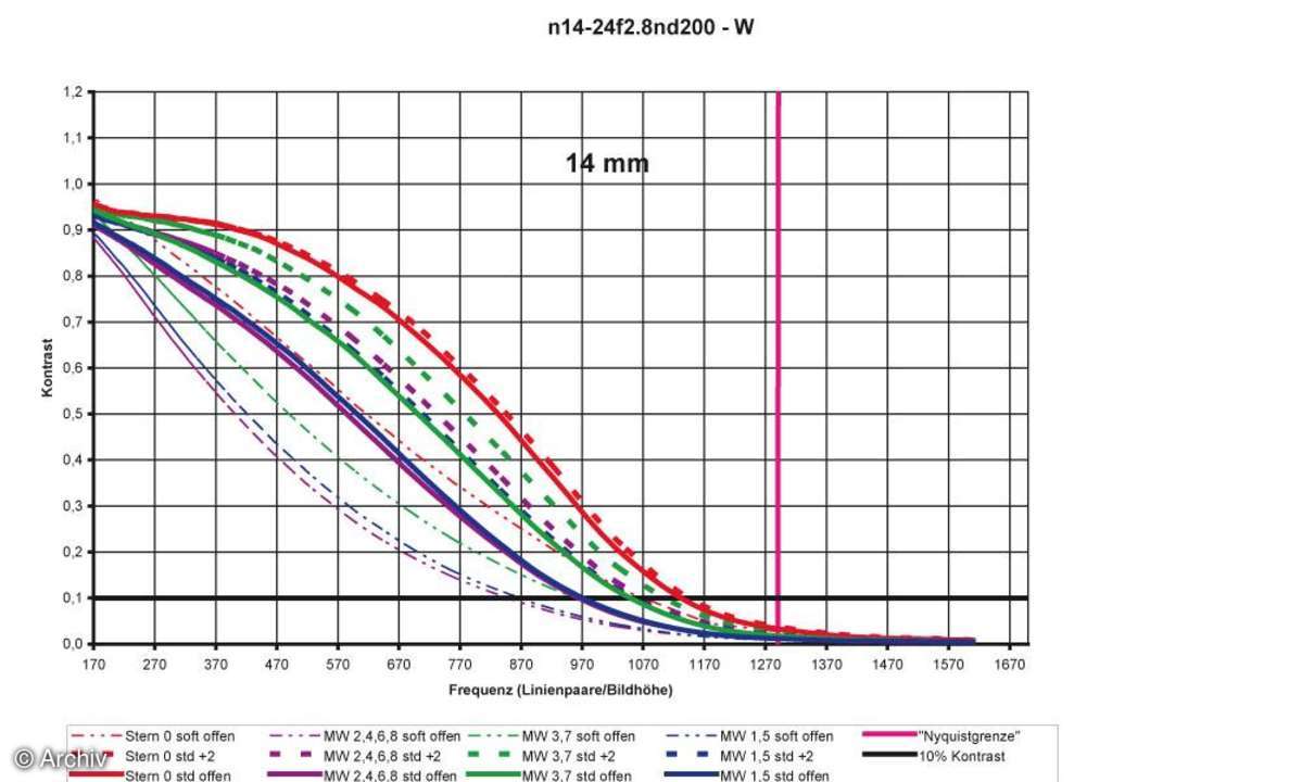 Auflösungsdiagramm 14 mm Nikon AF-S 2,8/14-24 mm G ED