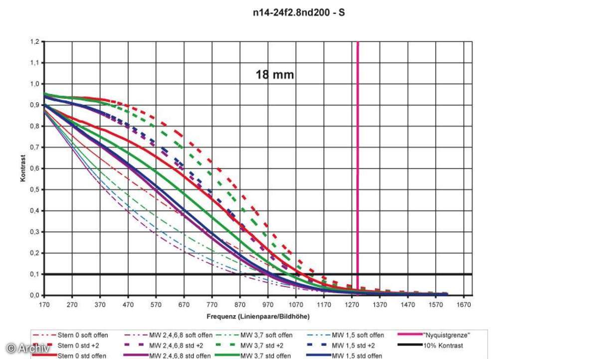 Auflösungsdiagramm 18 mm Nikon AF-S 2,8/14-24 mm G ED