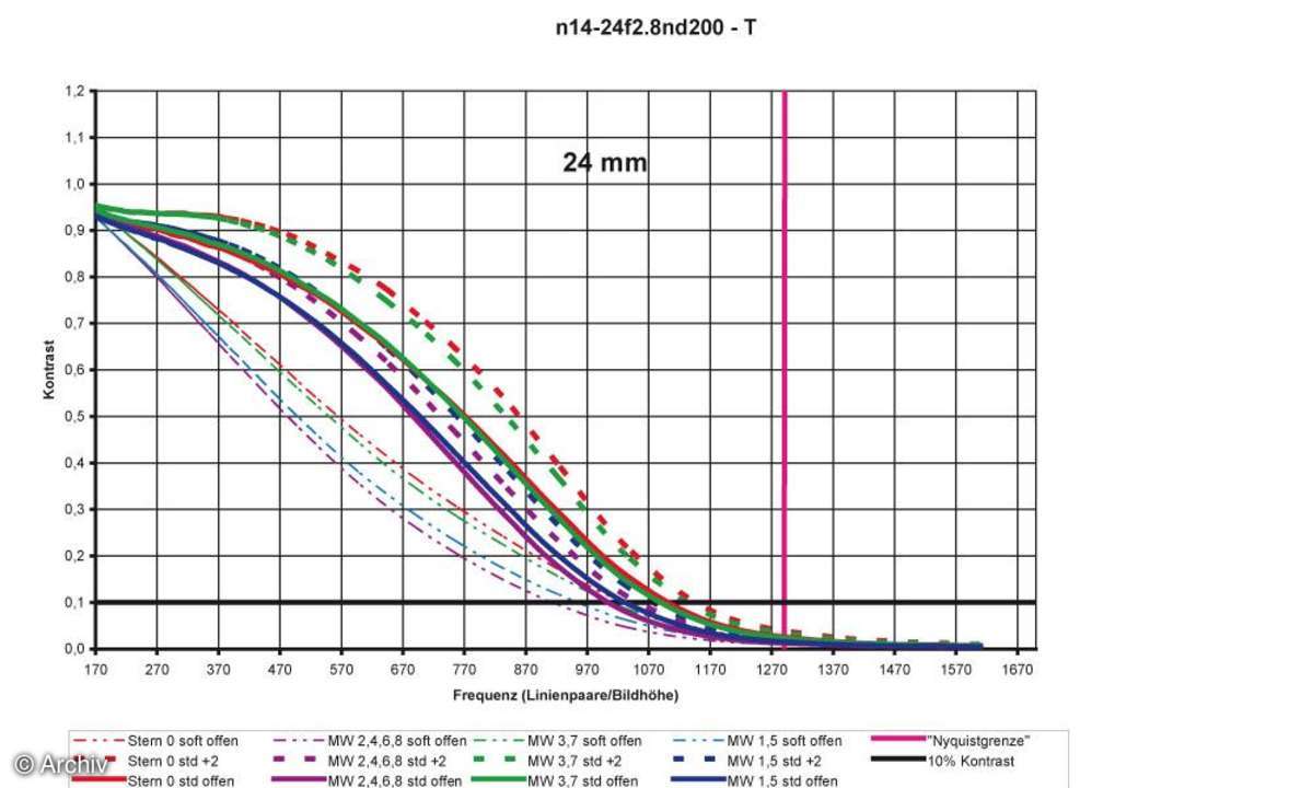 Auflösungsdiagramm 24 mm Nikon AF-S 2,8/14-24 mm G ED